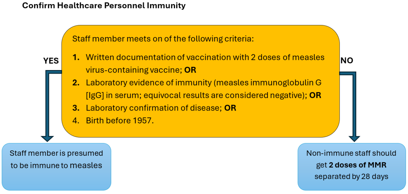 Measles - Confirm Healthcare Personnel Immunity